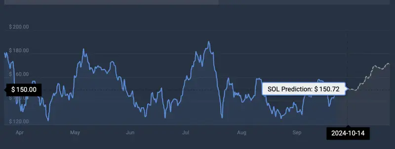 Solana Price Prediction